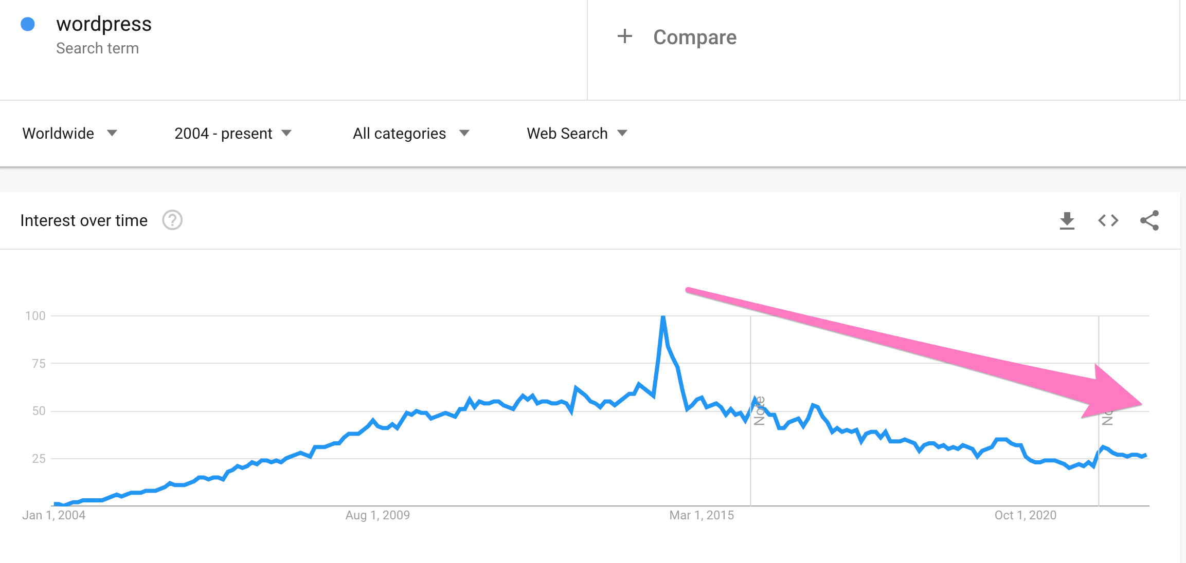 wordpress trend