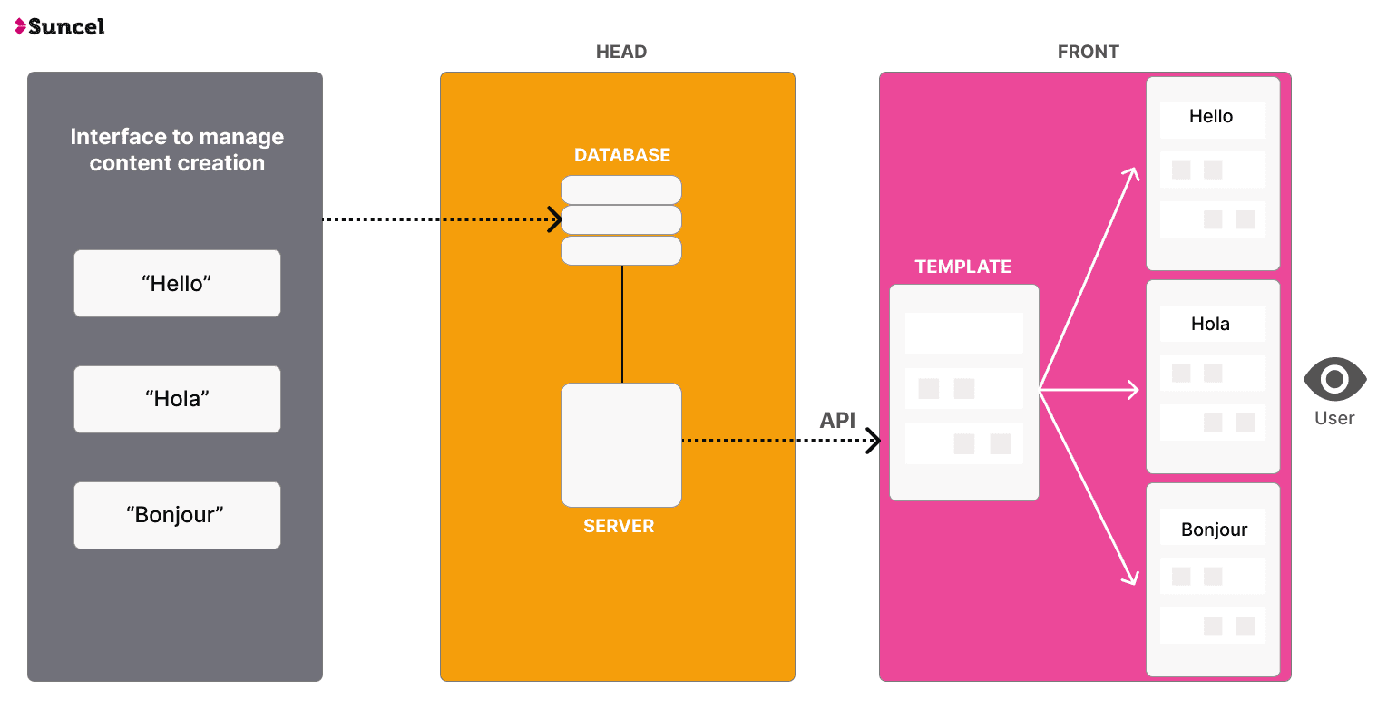 headless cms